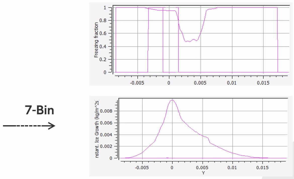 RG-15 IPW2 reproduction 7-bin freezing fraction and growth plots