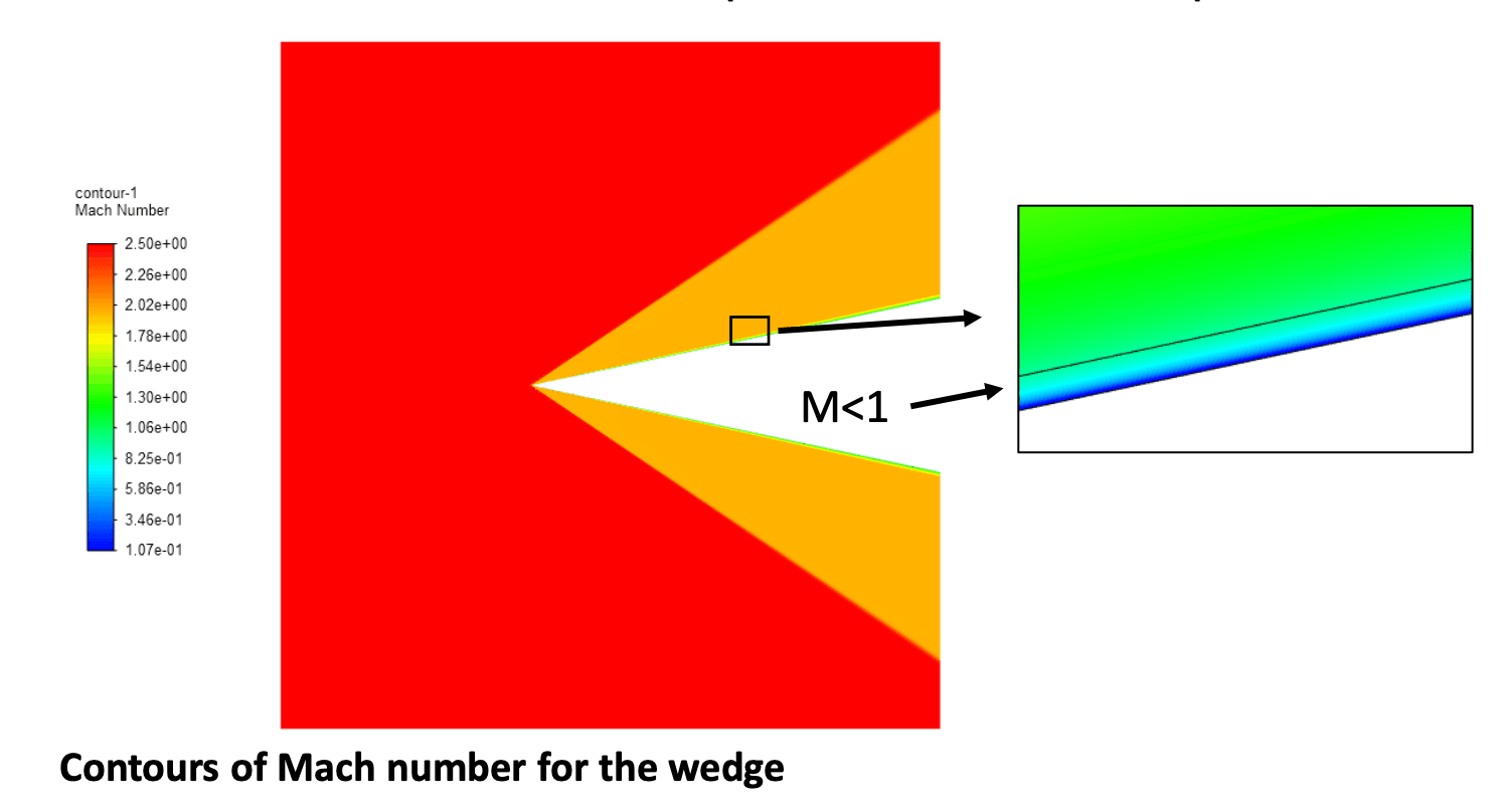 Supersonic wedge Mach contour