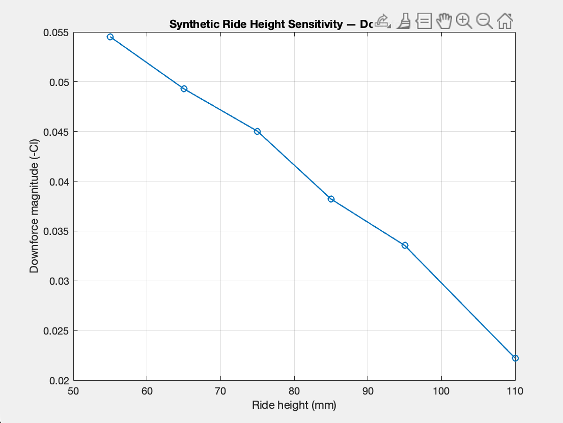 Ride-height sensitivity chart for downforce