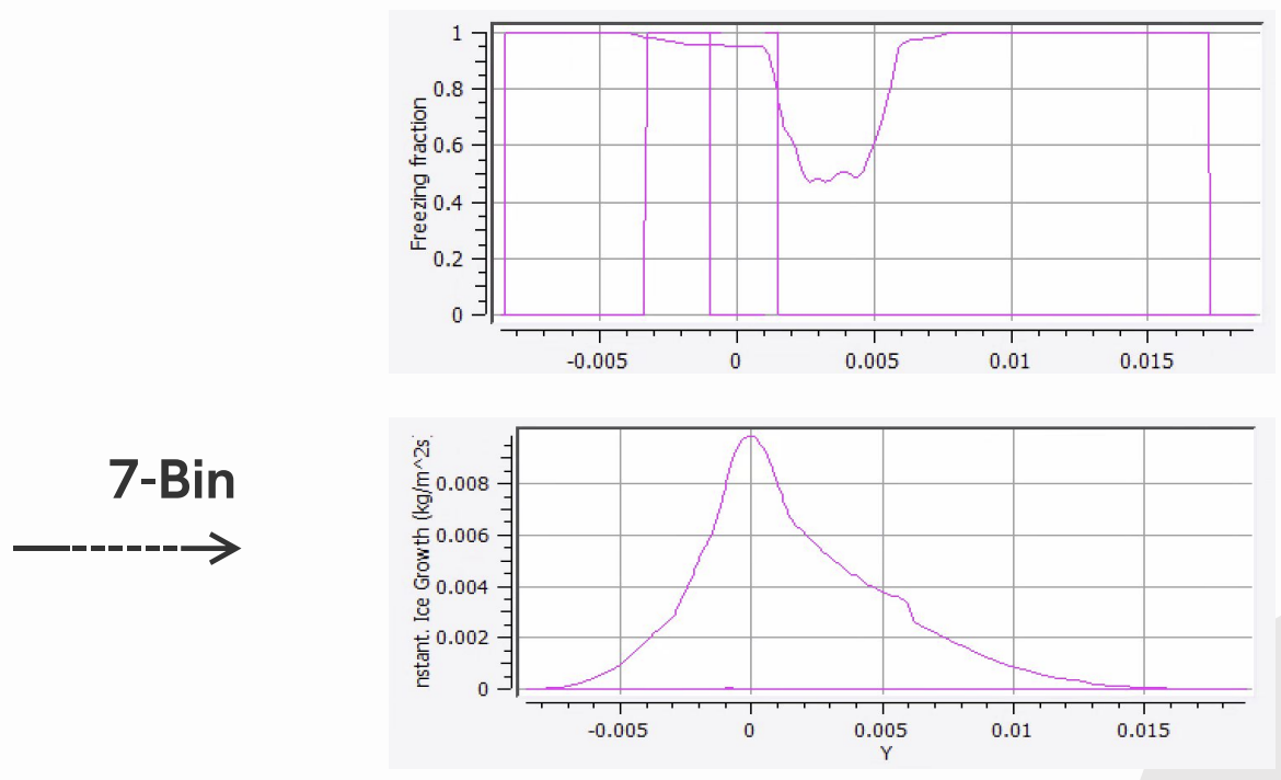 RG-15 7-bin freezing fraction and instant ice-growth plots