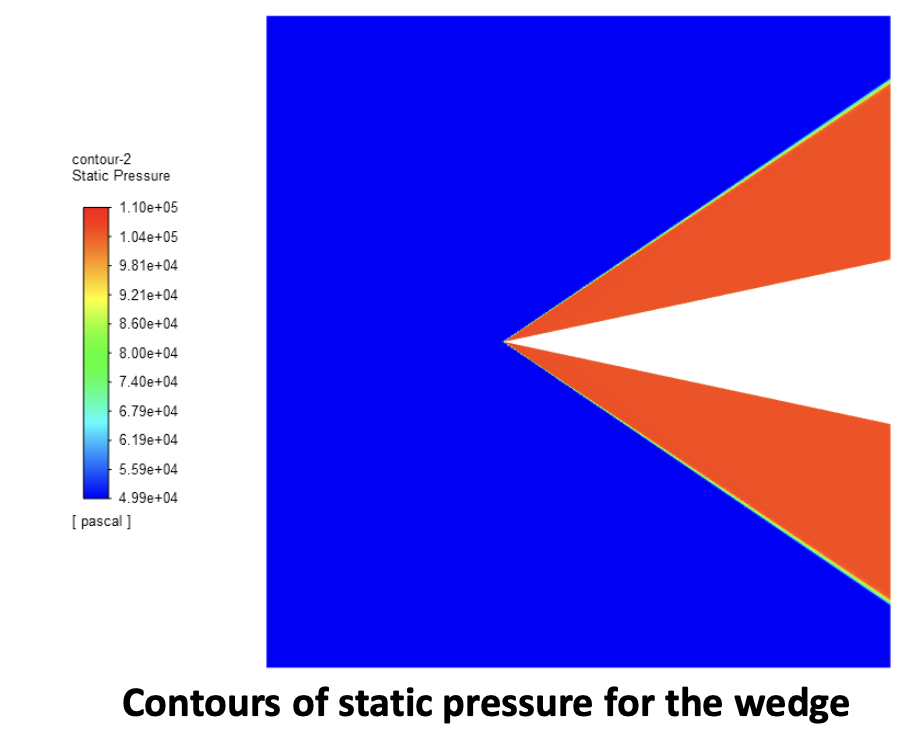 Static pressure contour for wedge