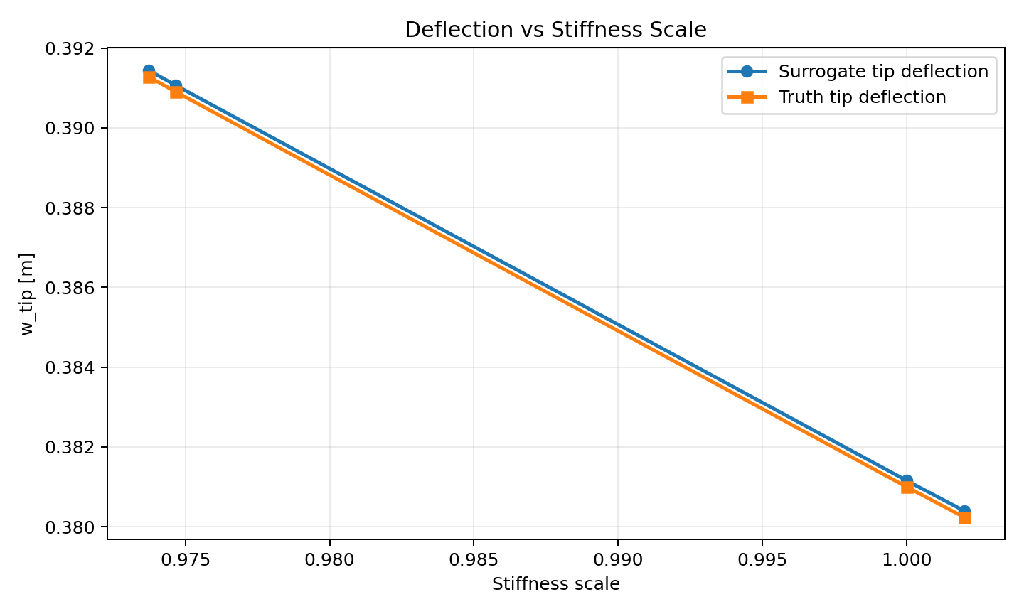 Deflection vs scale