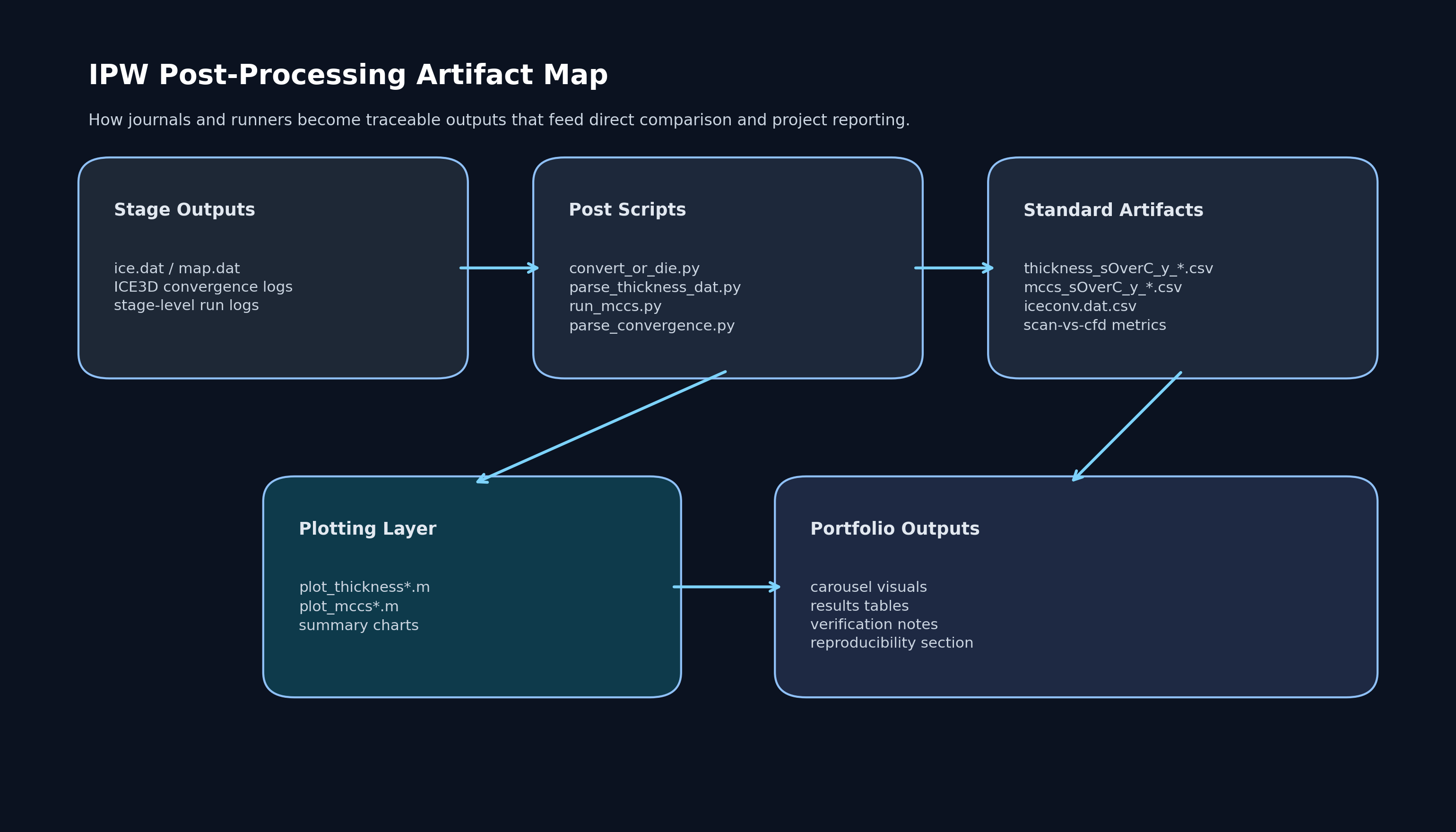 IPW post-processing artifact flow map