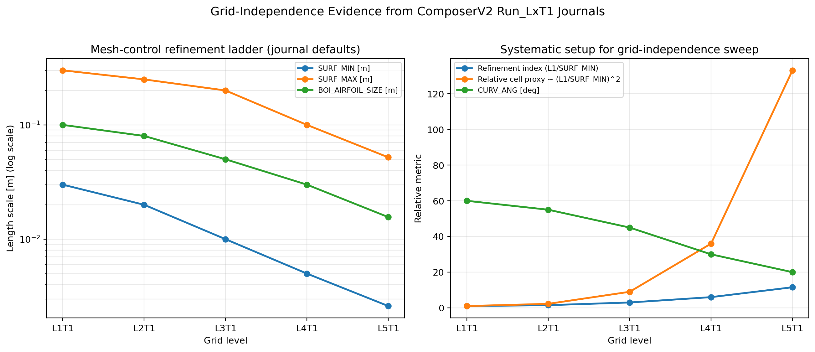Grid-independence evidence from L1 to L5 journal parameters