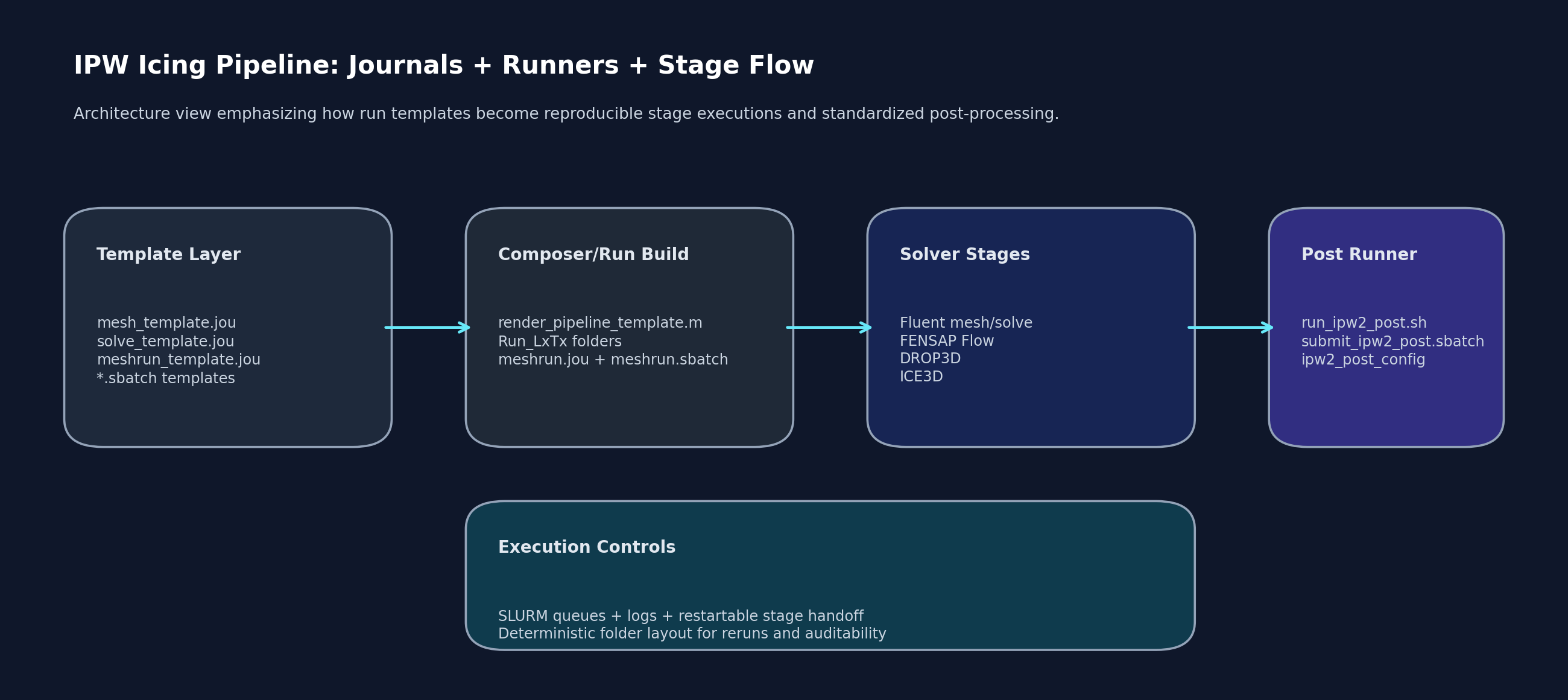 IPW journals and runner architecture