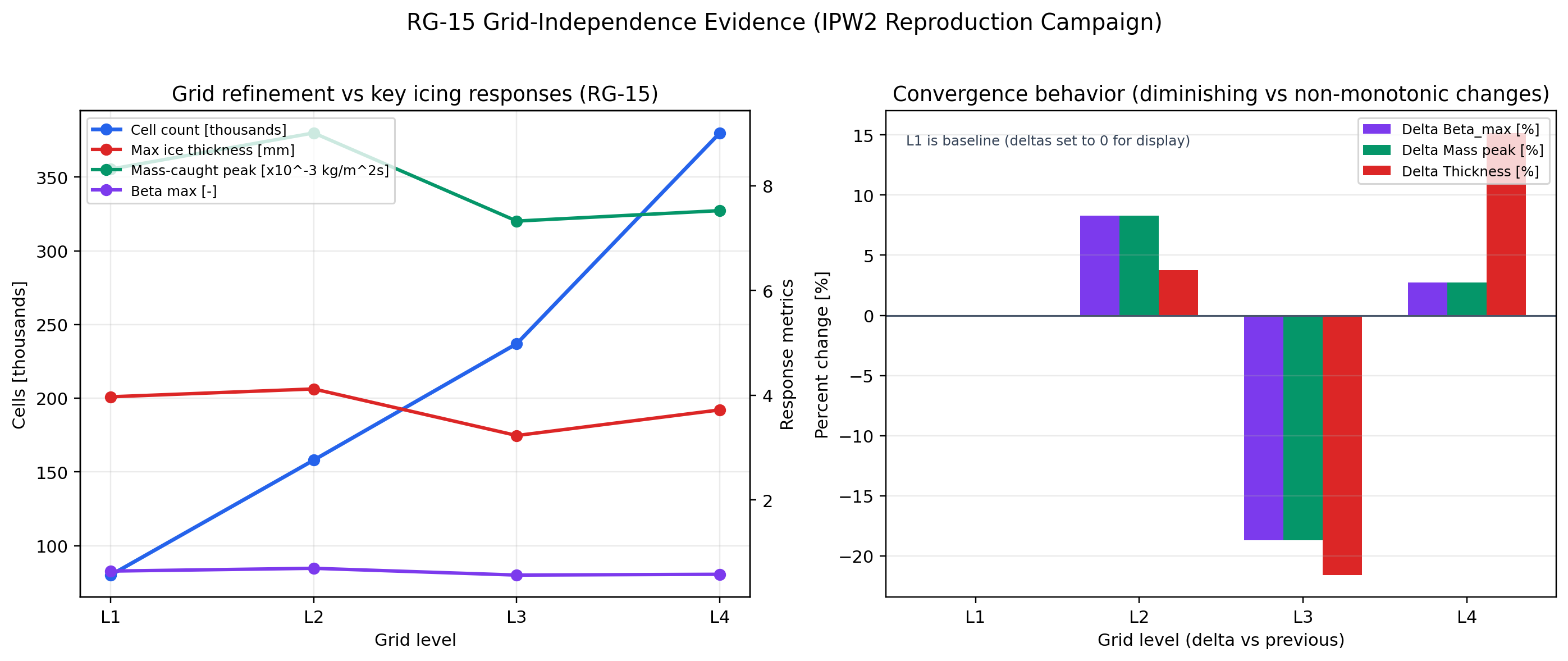 RG-15 grid-independence evidence chart